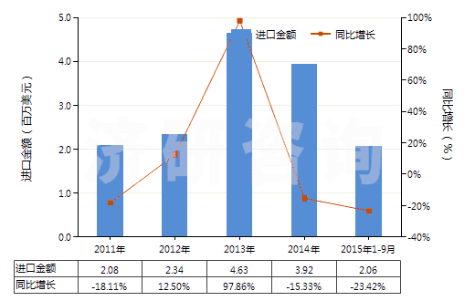 2011-2015年9月中國山梨醇(HS29054400)進(jìn)口總額及增速統(tǒng)計